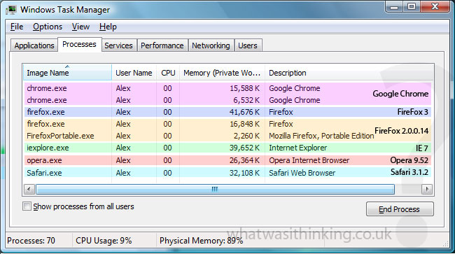 Comparison Chart between Google Chrome and other browsers